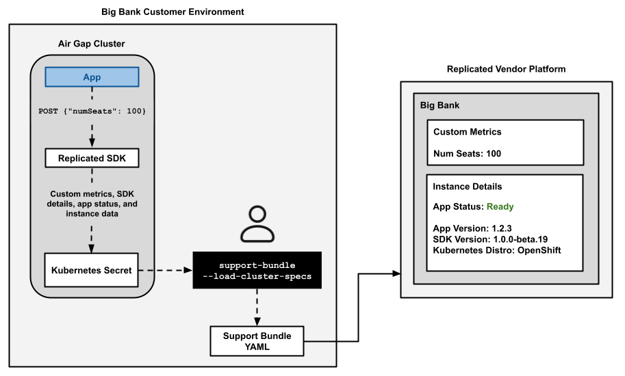 Air gap telemetry collected by the SDK in a support bundle